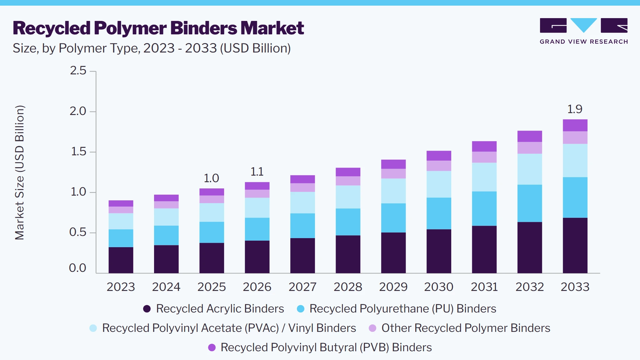 Recycled polymer binders market size and growth forecast (2023-2033)