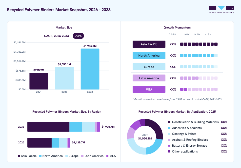 Recycled polymer binders market overview: Grand View Research estimates the global market size at USD 1.0 billion in 2025, projected to grow from USD 1.1 billion in 2026 to USD 1.9 billion by 2033 at a 7.8% CAGR, with regional growth momentum.
