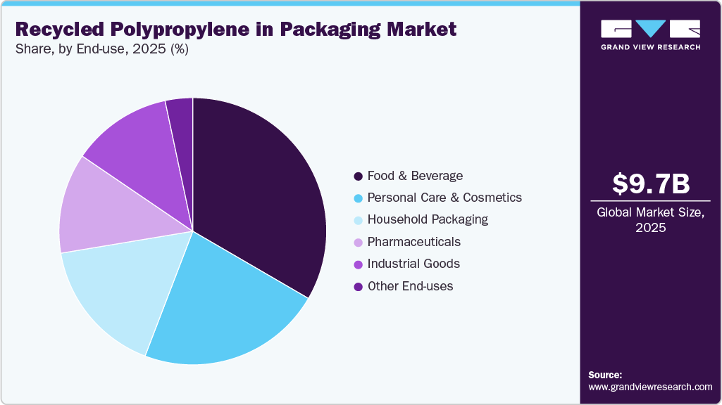 Recycled Polypropylene In Packaging Market Share Recycled Polypropylene In Packaging Market Share
