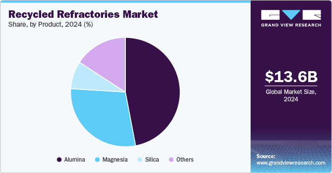 Recycled Refractories Market Share, By Product, 2024 (%)