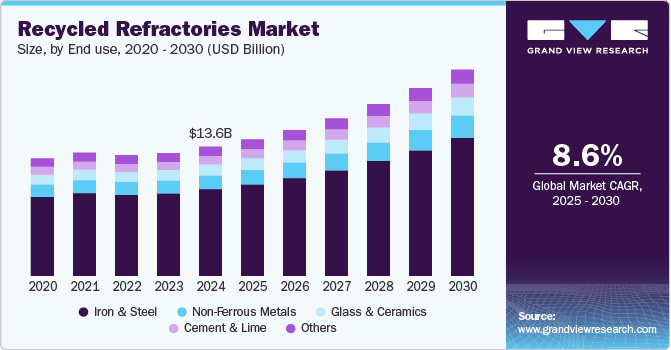 Recycled Refractories Market Size, by End use, 2020 - 2030 (USD Billion)