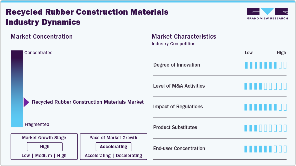Recycled Rubber Construction Materials Industry Dynamics Recycled Rubber Construction Materials Industry Dynamics