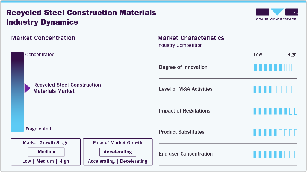 Recycled Steel Construction Materials Industry Dynamics