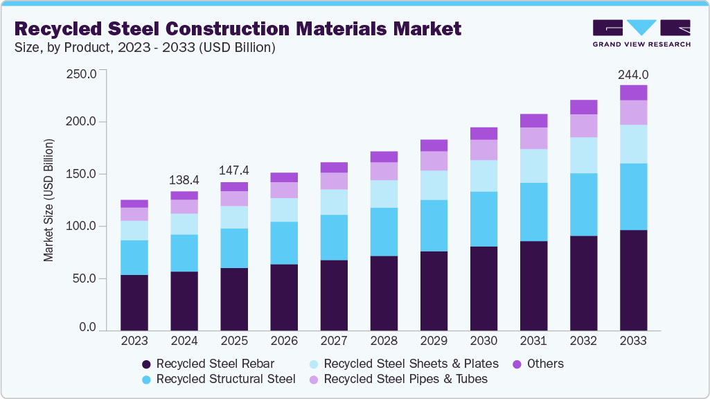 Recycled steel construction materials market size and growth forecast (2023-2033)