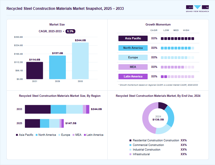 Recycled steel construction materials market overview: Grand View Research estimates the global market size at USD 138.5 billion in 2024, projected to grow from USD 157 billion in 2026 to USD 244 billion by 2033 at a 6.5% CAGR, with regional growth momentum.