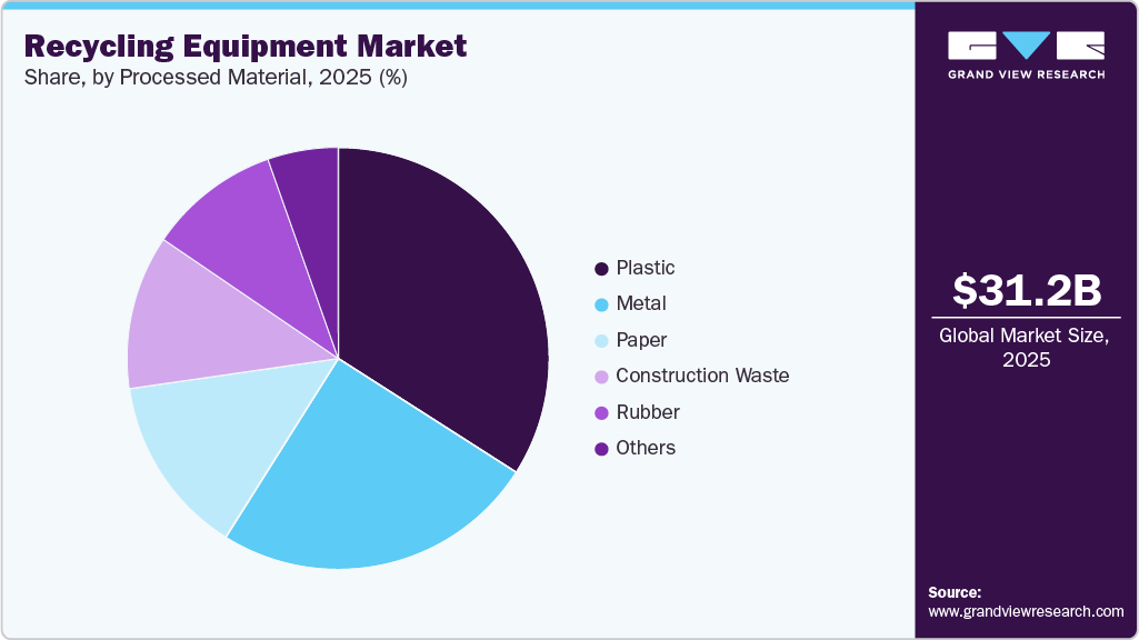 Recycling Equipment Market Share