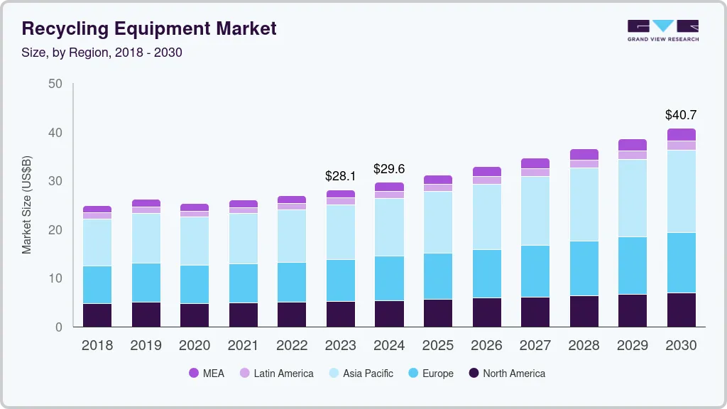 Recycling equipment market size by region, and growth forecast (2024-2030)