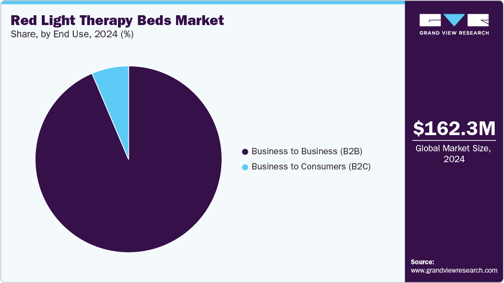 Red Light Therapy Beds Market Share