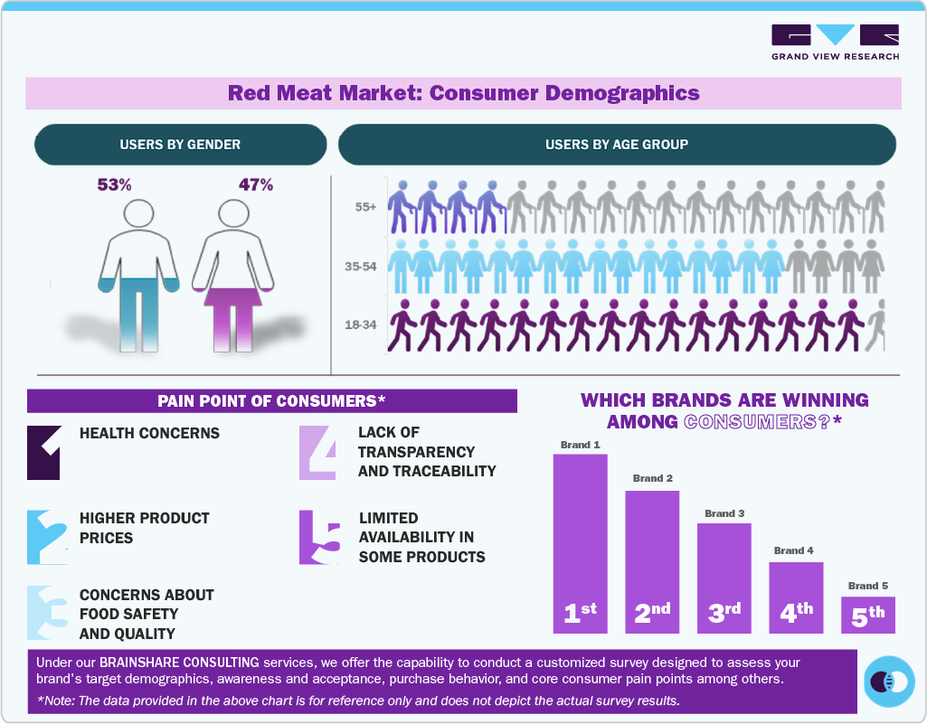 Red Meat Market: Consumer Demographics 