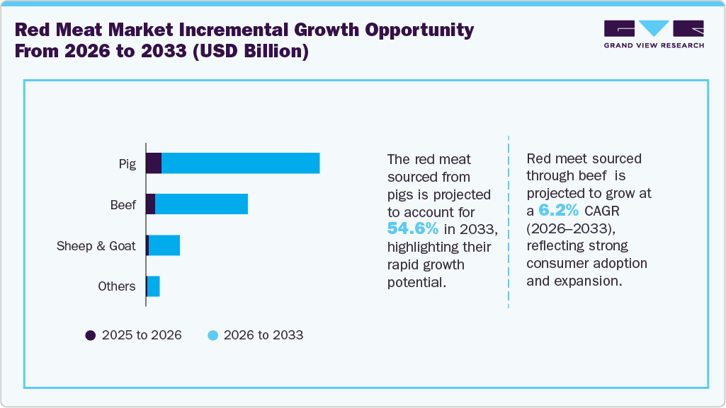 Red Meat Market Incremental Growth Opportunity From 2026 To 2033 (USD Million)