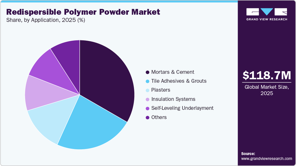 Redispersible Polymer Powder Market Share