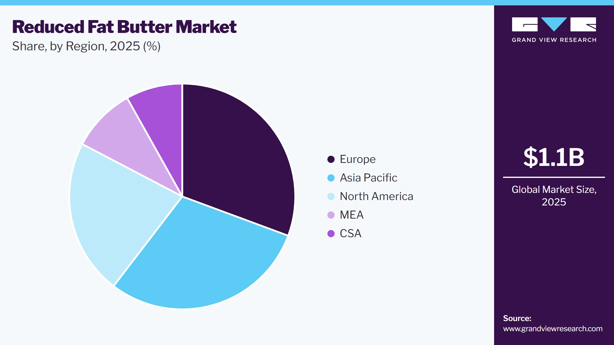 Reduced Fat Butter Market Share
