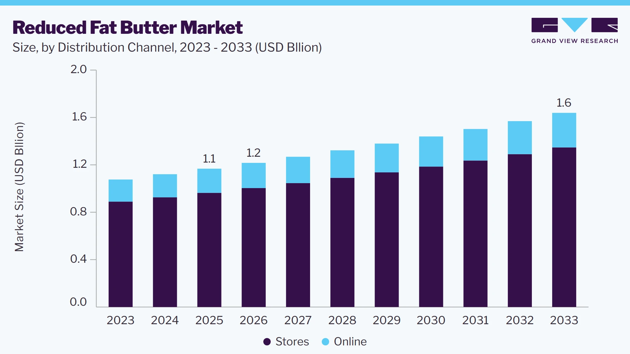 Reduced fat butter market size and growth forecast (2023-2033)