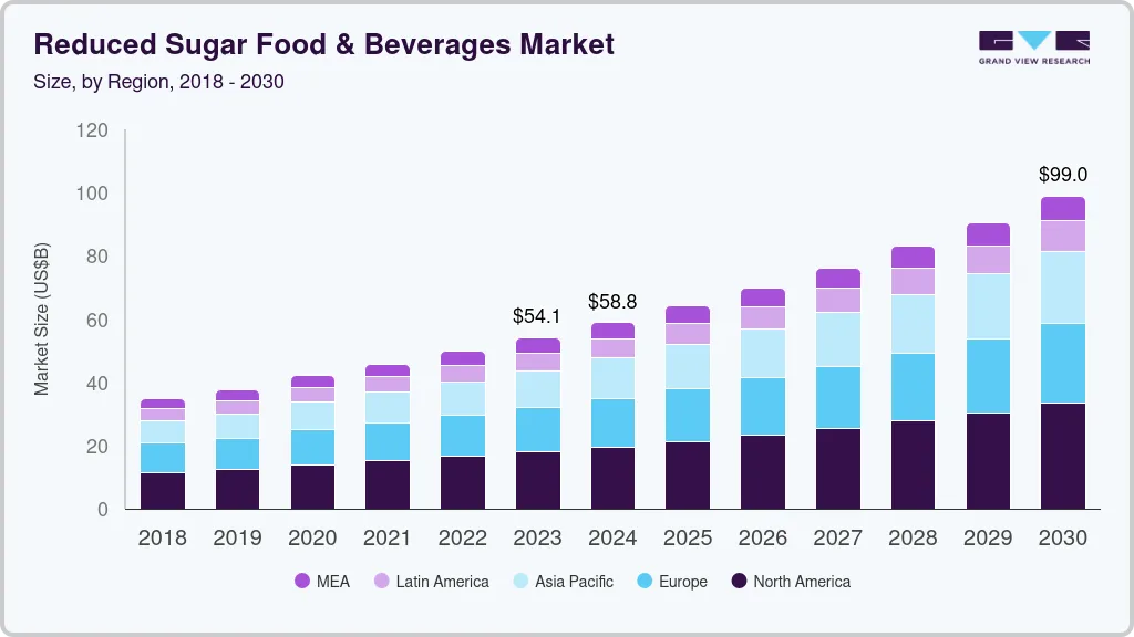 Reduced sugar food & beverages market size by region, and growth forecast (2022-2030)
