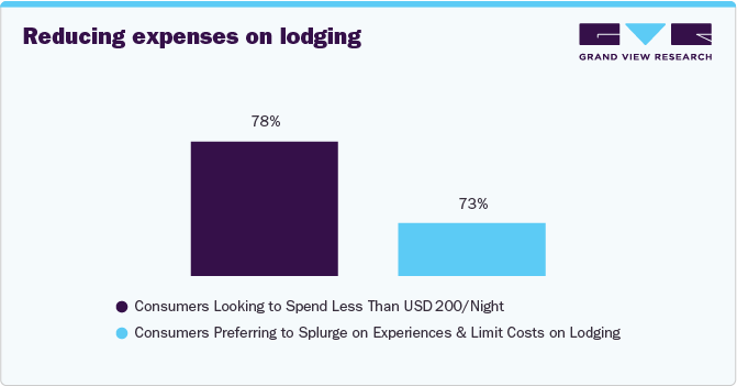 Reducing expenses on lodging