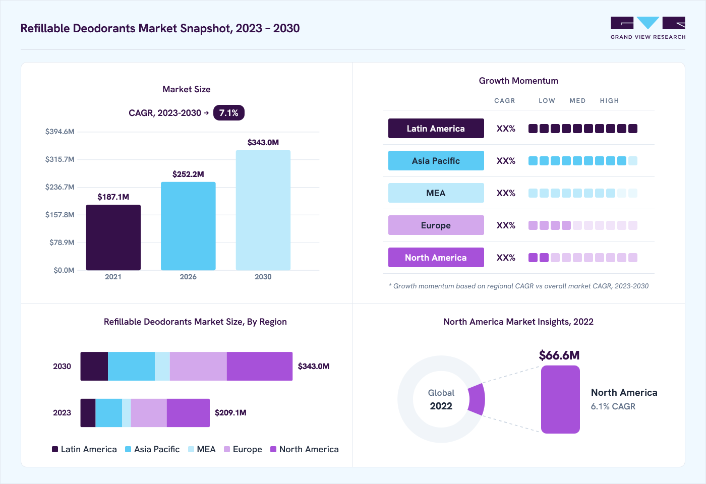 Refillable deodorants market overview: Grand View Research estimates the global market size at USD 198.3 million in 2022, projected to grow from USD 252.2 million in 2026 to USD 343 million by 2030 at a 7.1% CAGR, with regional growth momentum.