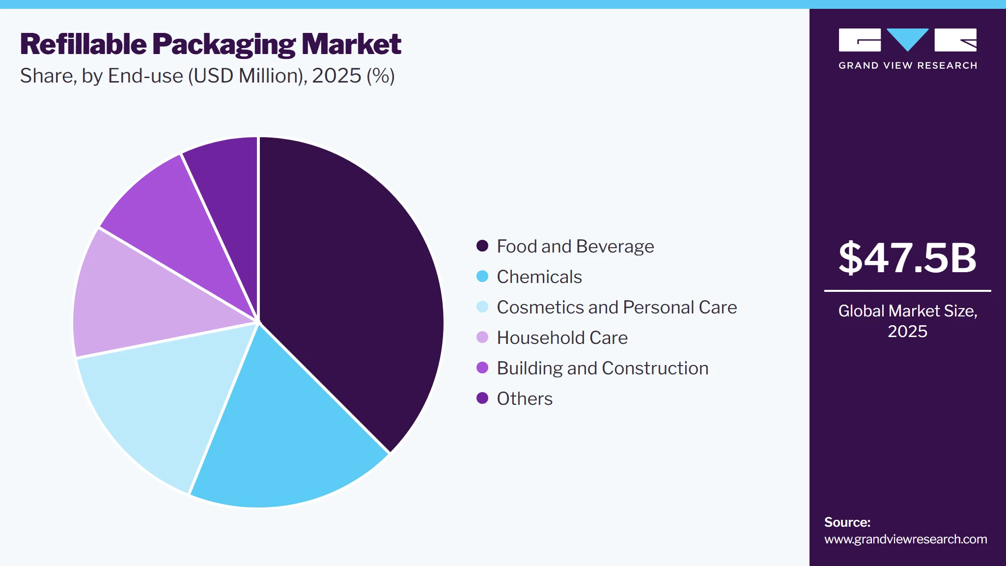 Refillable Packaging Market Share