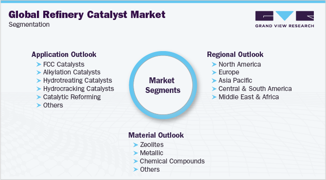 Global Refinery Catalyst Market Segmentation