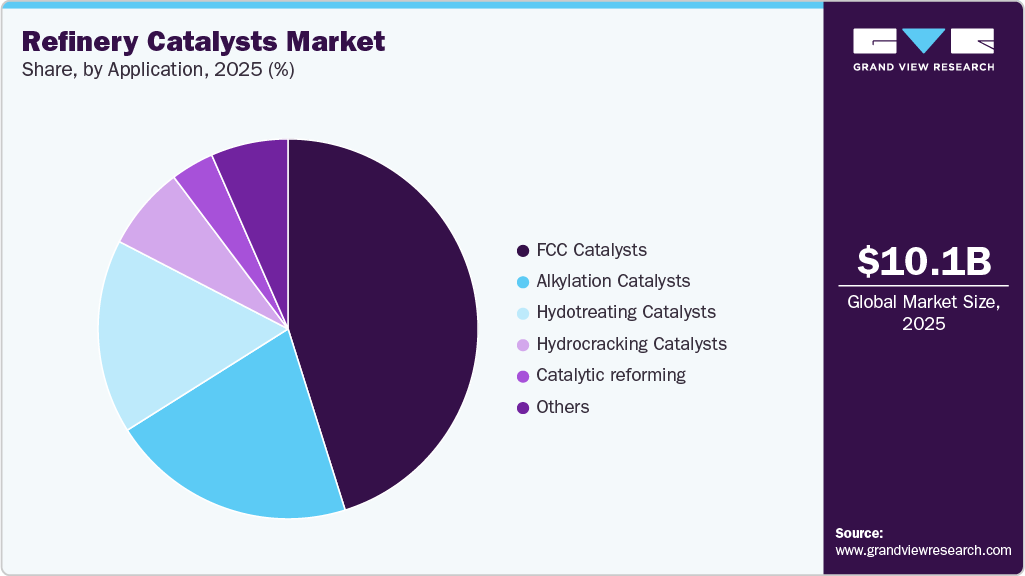 Refinery Catalysts Market Share