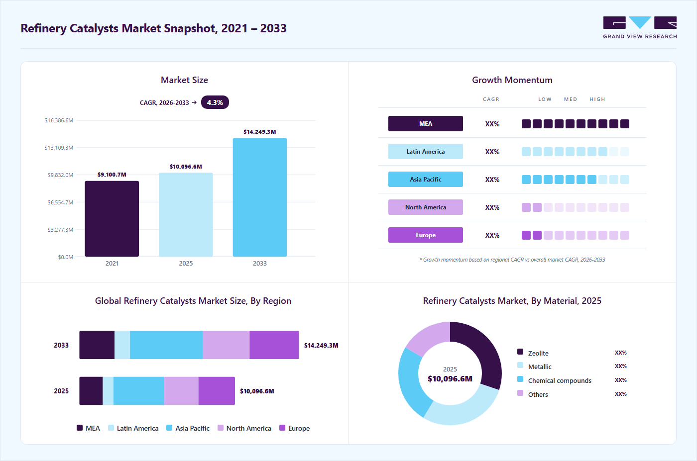 Refinery catalysts market overview highlighting global market size in 2025 (USD 10,096.57 Million), revenue forecast for 2033 (USD 14,249.26 Million), growth trends (CAGR 4.3% from 2026 to 2033), and regional growth momentum