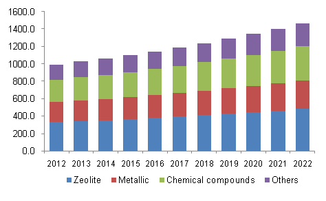 North America refinery catalyst market revenue by material, 2012-2022 (USD Million)