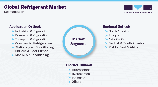Global Refrigerant Market Segmentation