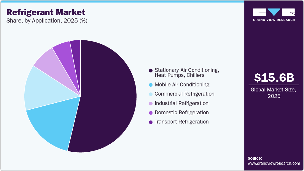 Refrigerant Market Share