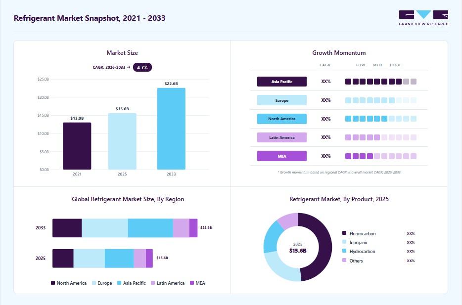 Refrigerant market overview highlighting global market size in 2025 (USD 15.62 Billion), revenue forecast for 2033 (USD 22.60 Billion), growth trends (CAGR 4.7% from 2026 to 2033), and regional growth momentum