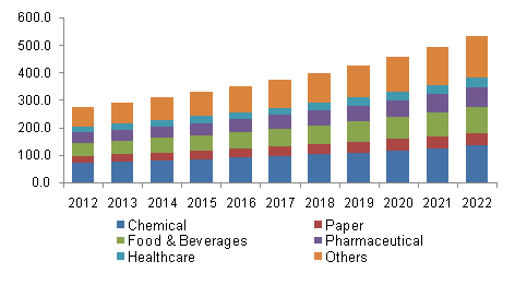 Asia Pacific Refrigerated Air Dryer Market