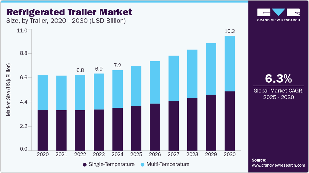 Refrigerated trailer market size was valued at USD 7.24 billion in 2024 and is projected to grow at 6.3% CAGR to reach USD 10.32 billion by 2030 Refrigerated trailer market size was valued at USD 7.24 billion in 2024 and is projected to grow at 6.3% CAGR to reach USD 10.32 billion by 2030