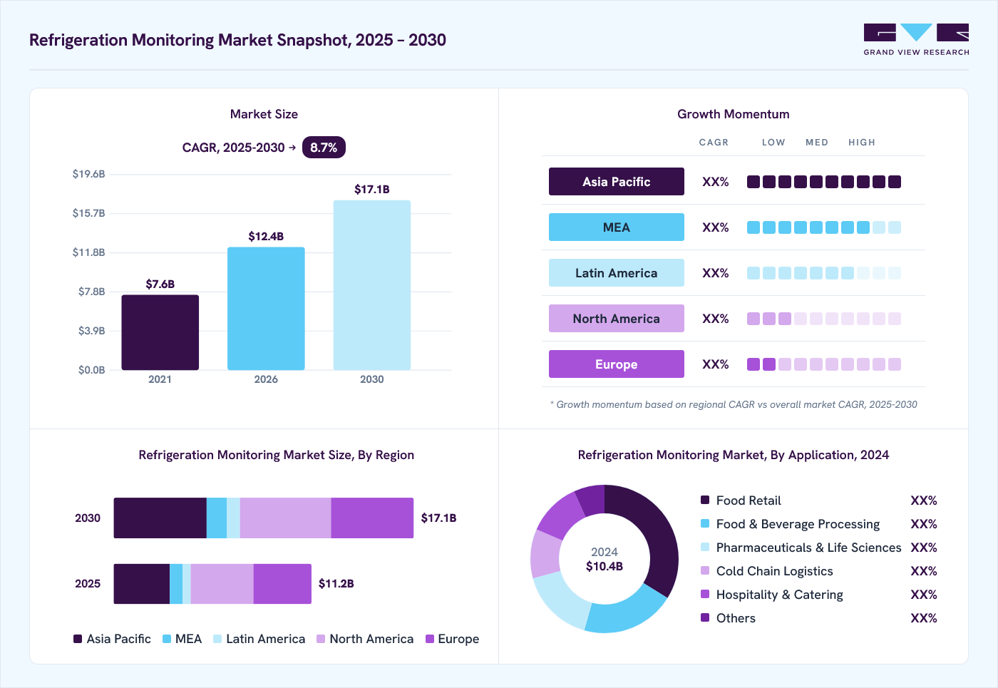 Refrigeration monitoring market overview: Grand View Research estimates the global market size at USD 10.4 billion in 2024, projected to grow from USD 12.4 billion in 2026 to USD 17.1 billion by 2030 at a 8.7% CAGR, with regional growth momentum.