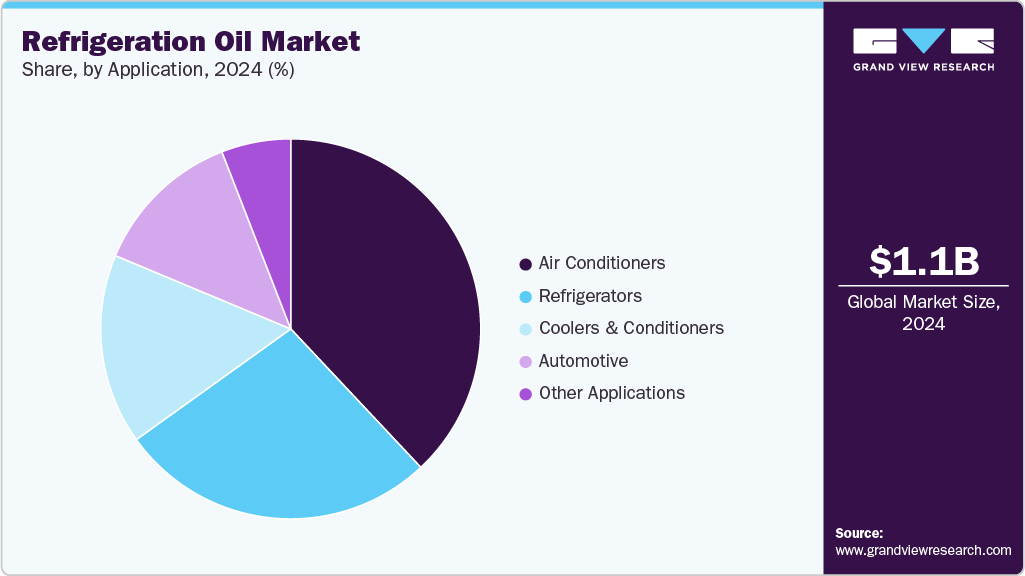 Refrigeration Oil Market Share