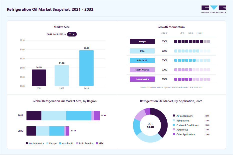 Refrigeration oil market overview highlighting global market size in 2025 (USD 1.1 Billion), revenue forecast for 2033 (USD 2.0 Billion), growth trends (CAGR 7.1% from 2026 to 2033), and regional growth momentum