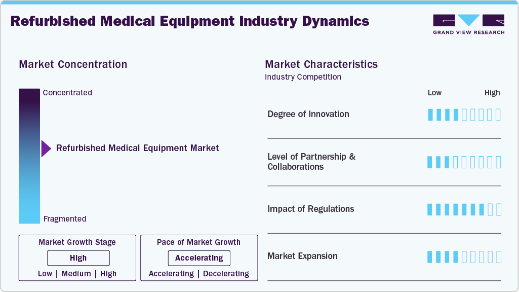 Refurbished Medical Equipment Industry Dynamics