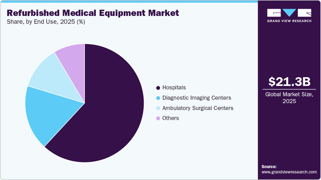 Refurbished Medical Equipment Market Share