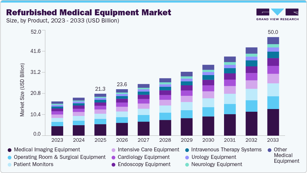 Refurbished medical equipment market size and growth forecast (2023-2033)