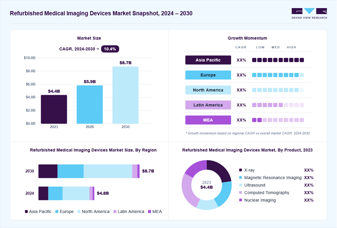 Refurbished medical imaging devices market overview: Grand View Research estimates the global market size at USD 4.4 billion in 2023, projected to grow from USD 5.9 billion in 2026 to USD 8.7 billion by 2030 at a 10.4% CAGR, with regional growth momentum.