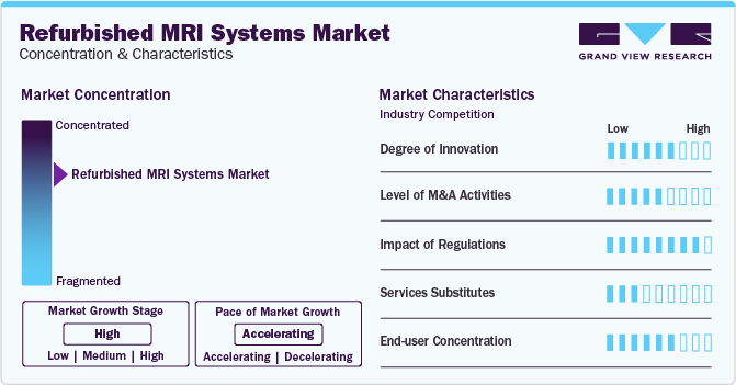 Refurbished MRI Systems Market Concentration & Characteristics