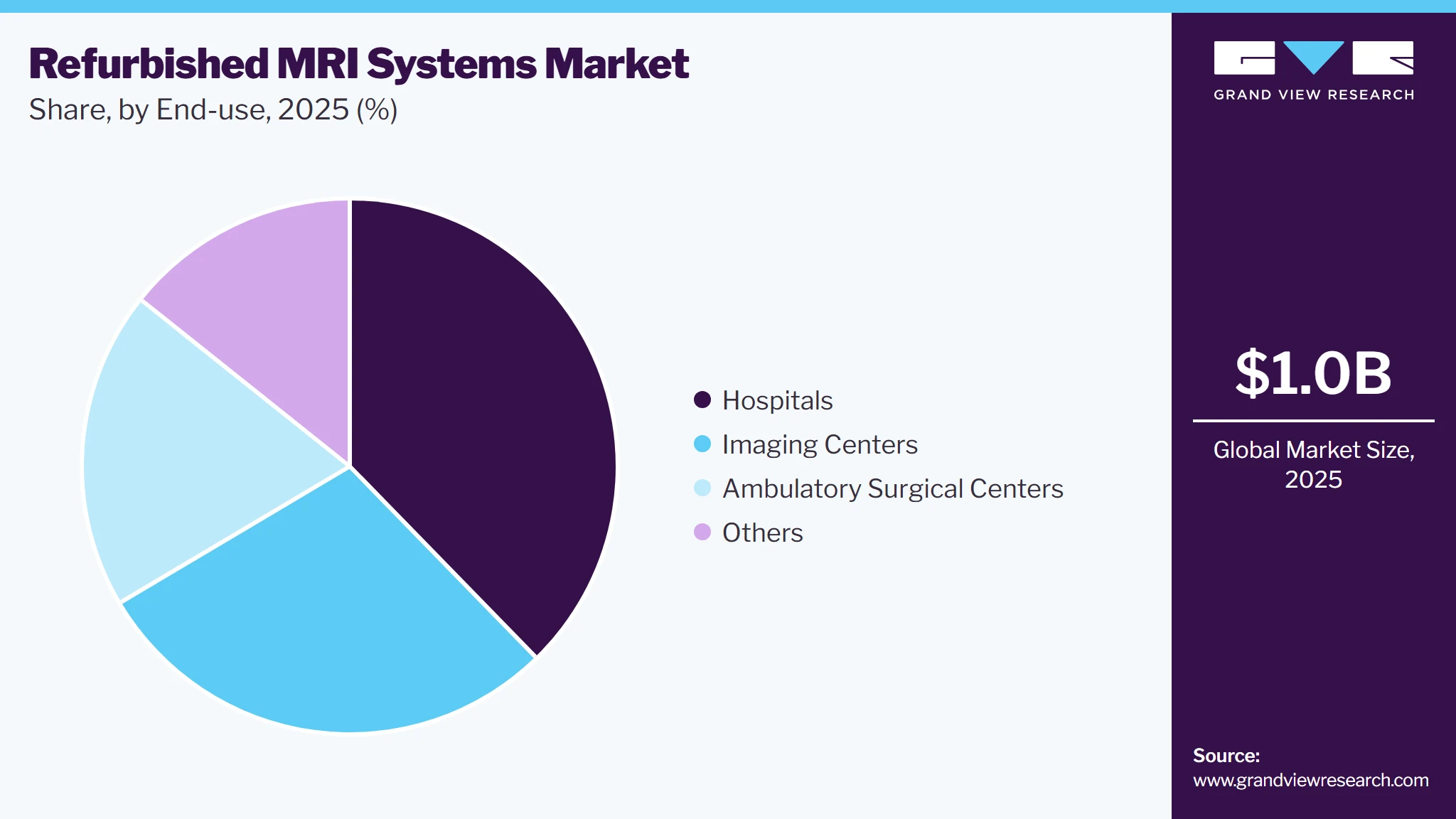 Refurbished MRI Systems Market Share