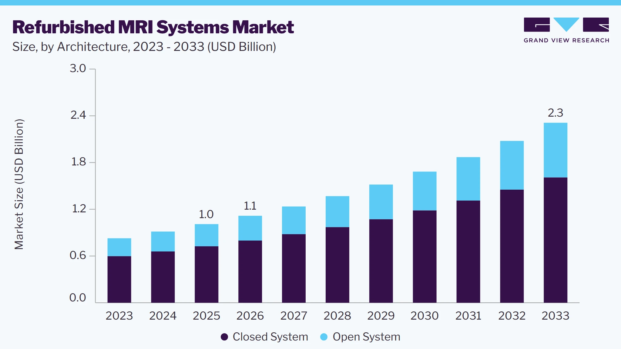 Refurbished MRI systems market size and growth forecast (2023-2033)