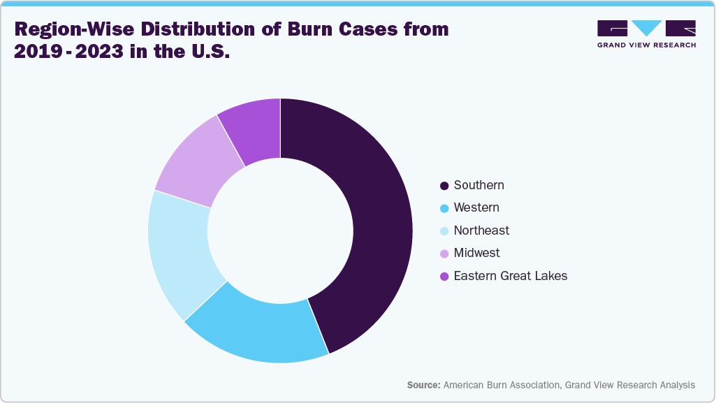 Region-Wise Distribution of Burn Cases from 2019-2023 in the U.S
