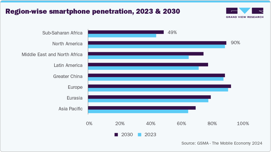 Region-Wise Smartphone Penetration, 2023 & 2030