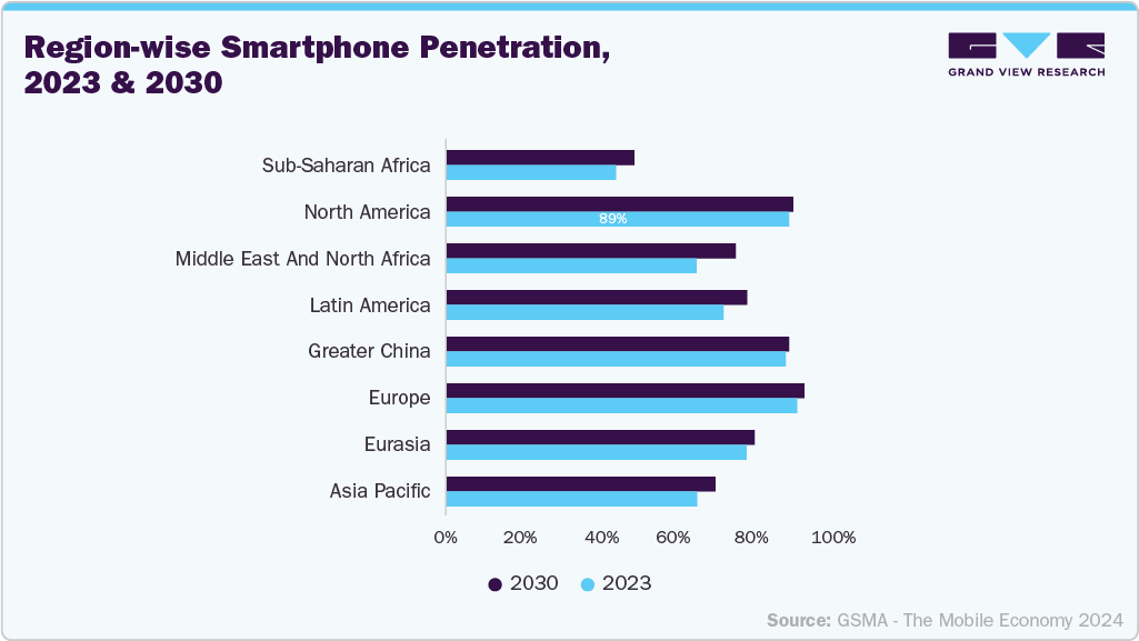 Region-wise smartphone penetration, 2023 & 2030: Diabetes Management Apps Market