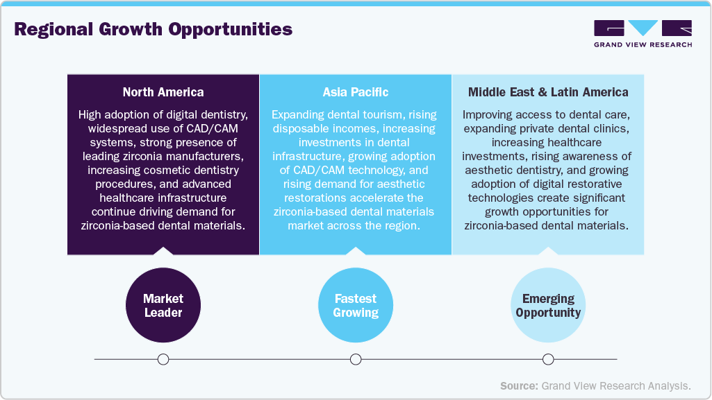 Regional Growth Opportunities