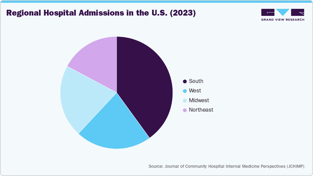 Regional Hospital Admissions in the U.S. (2023)