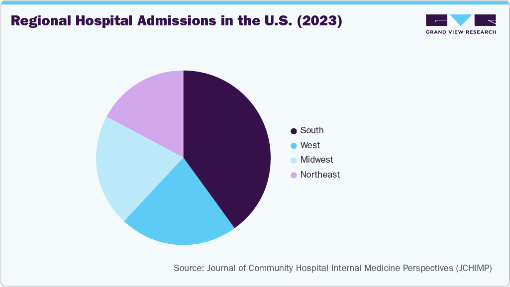 Regional Hospital Admissions in the U.S. (2023)