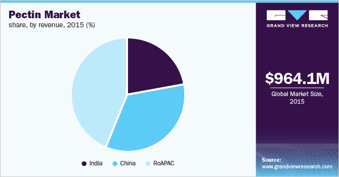 Pectin Market share, by revenue