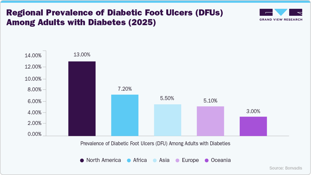 Regional Prevalence of Diabetic Foot Ulcers (DFUs) Among Adults with Diabetes (2025)