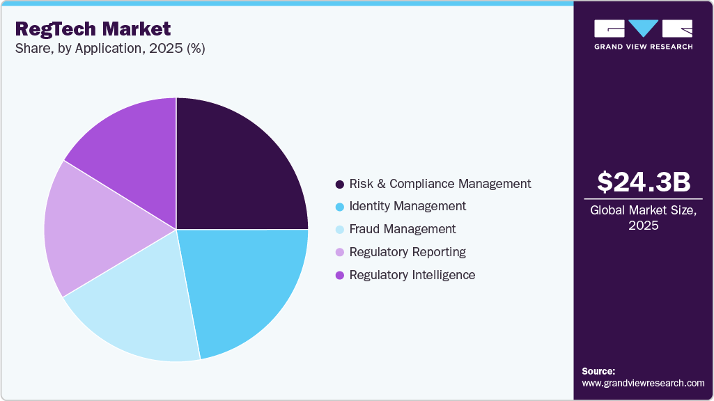 RegTech Market Share