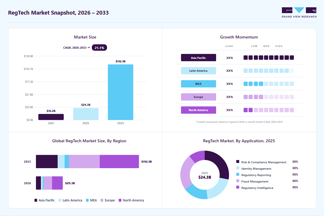 RegTech market overview: Grand View Research estimates the global market size at USD 24.34 billion in 2025, projected to grow from USD 29.27 billion in 2026 to USD 112.1 billion by 2033 at a 21.1% CAGR, with regional growth momentum.